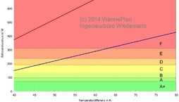 Stillstandswärmeverluste von Wärmespeichern