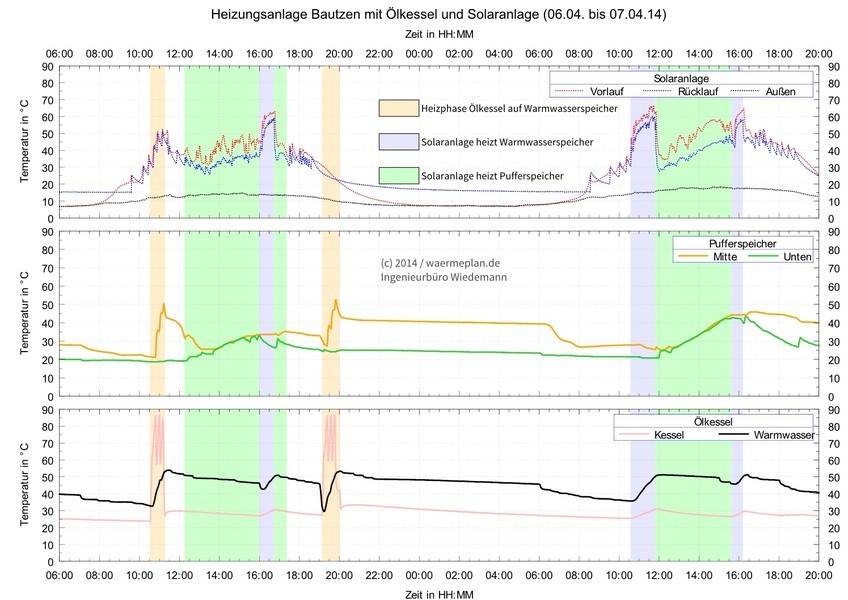 l_l_waermeplan_monitoring_bautzen Wärmeplan – Referenzen - Neue Regelung und Anlagenhydraulik für Effizienz im Heizsystem