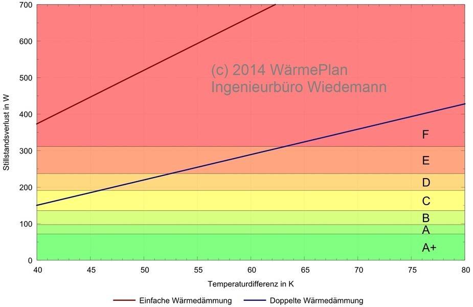 l_l_waermeplan_waermespeicher-1 Wärmeplan – Referenzen - Stillstandswärmeverluste von Wärmespeichern