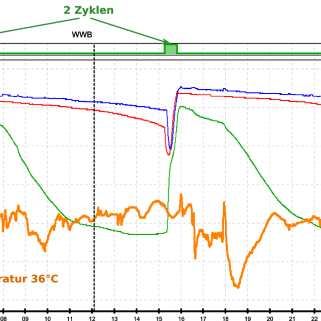 s_160709_monitoring Wärmeplan – Referenzen - Entwicklungsarbeit Effizienzsteigerung